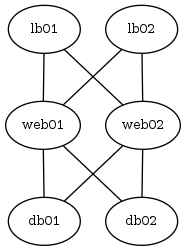 This is a graph with borders and nodes that may contain hyperlinks.