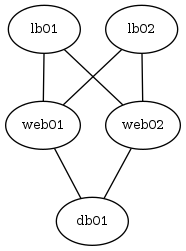 This is a graph with borders and nodes that may contain hyperlinks.
