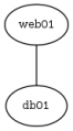 Udvidet linux opg graph basic dot.png
