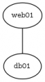 Udvidet linux webserver graph basic dot.png