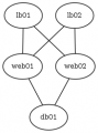 Udvidet linux webserver graph ha lb dot.png
