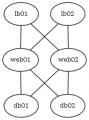 Udvidet linux webserver graph ha db dot.png